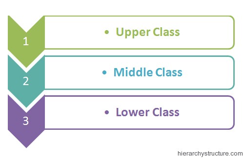 Social Class Vs Upper Class