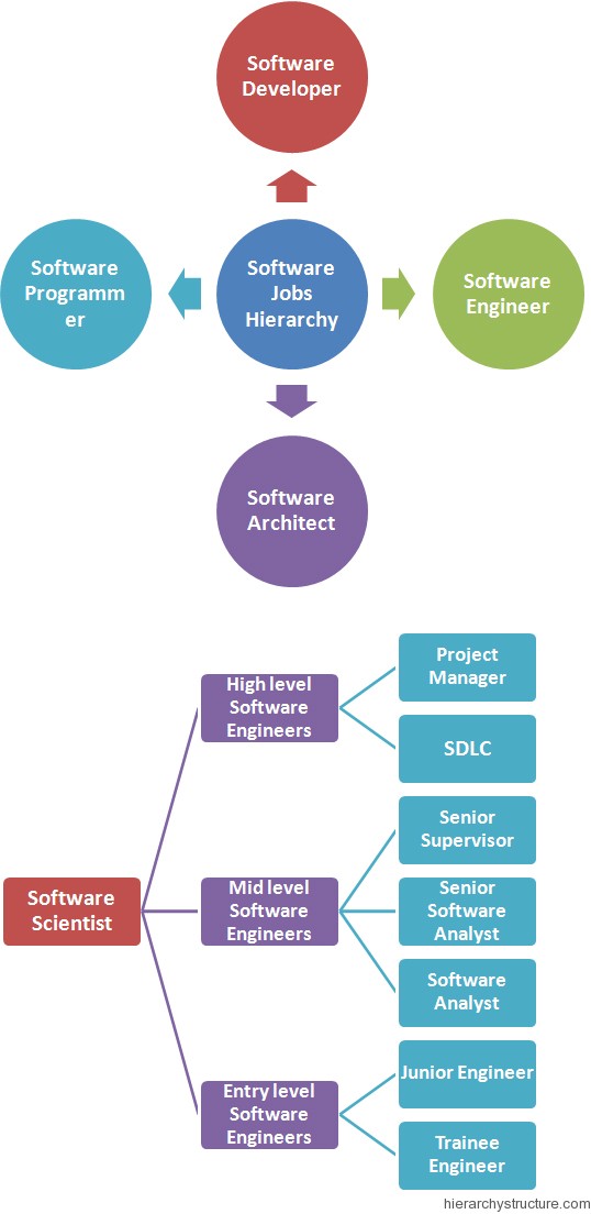 software positions