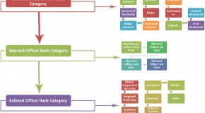 Venetian Military Hierarchy