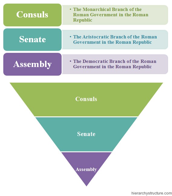 branches of government ancient rome