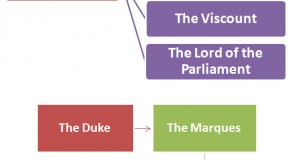 Scottish Royal Hierarchy