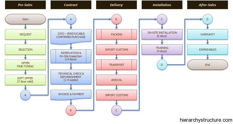 Business Process Hierarchy Business Process Hierarchy