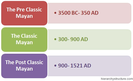Ancient Mayan Hierarchy Ancient Mayan Hierarchy