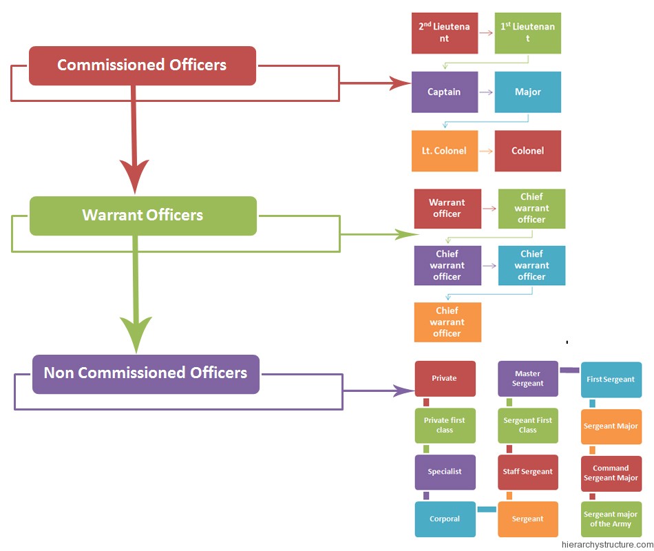 Ancient Military Hierarchy Ancient Military Hierarchy