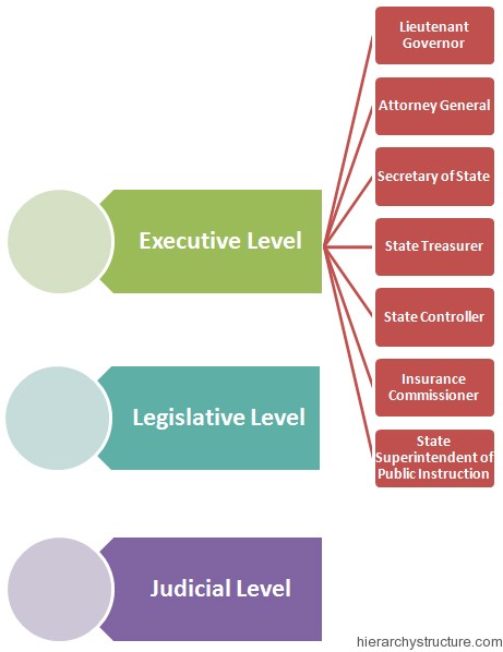 California Political Hierarchy California Political Hierarchy