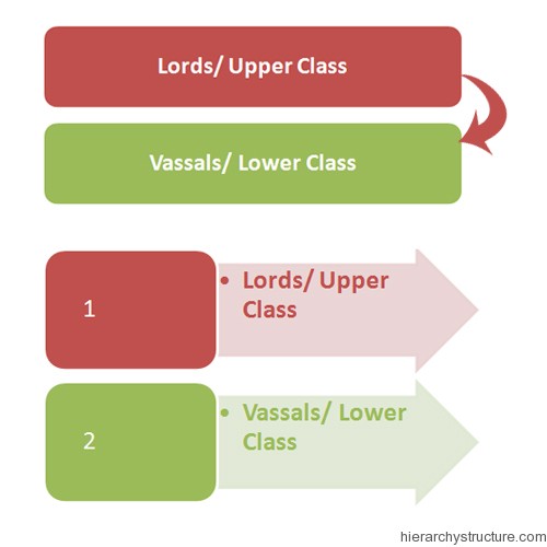 Hierarchy in Feudal System Hierarchy in Feudal System