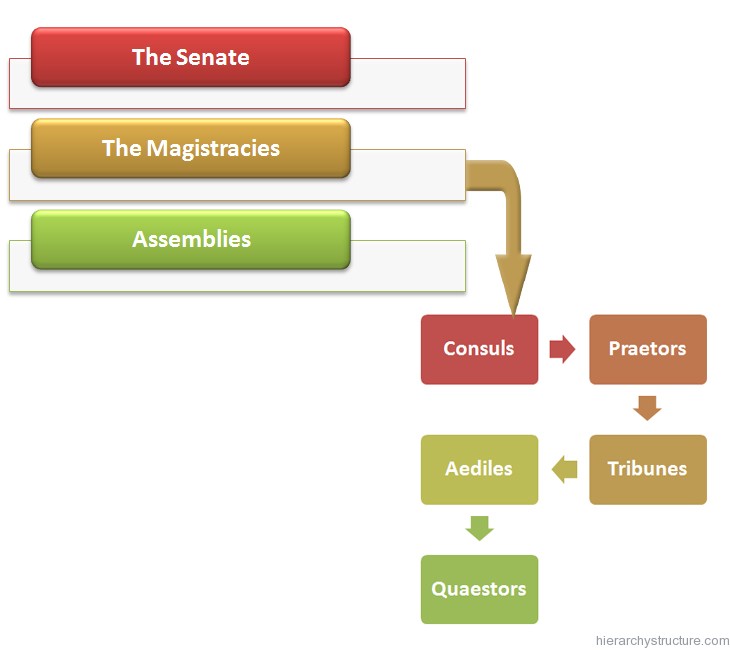 Roman Political Hierarchy Roman Political Hierarchy