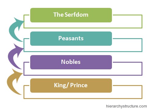 Russian Feudal Hierarchy Russian Feudal Hierarchy