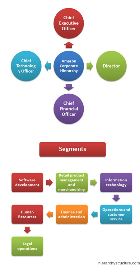 Amazon Corporate Hierarchy Amazon Corporate Hierarchy