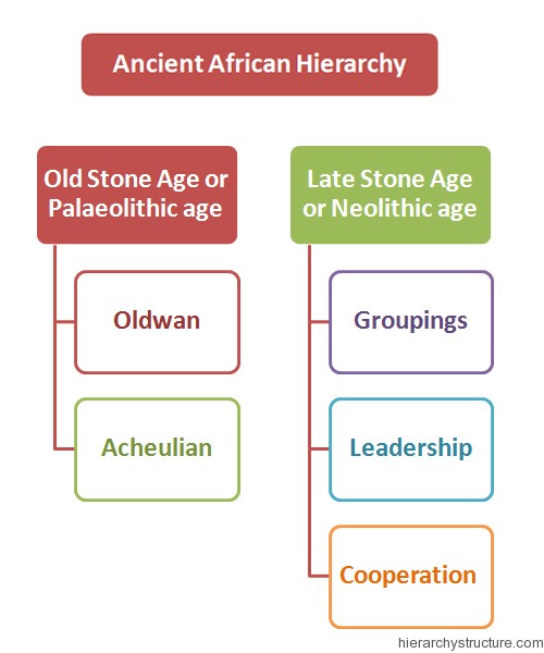 Ancient African Hierarchy Ancient African Hierarchy