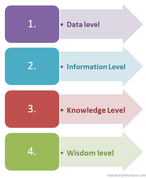 Business Intelligence Hierarchy Business Intelligence Hierarchy