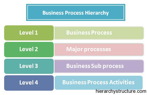 Business Process Hierarchy Business Process Hierarchy