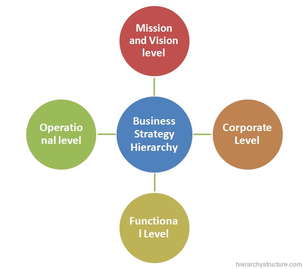 Business Strategy Hierarchy Business Strategy Hierarchy