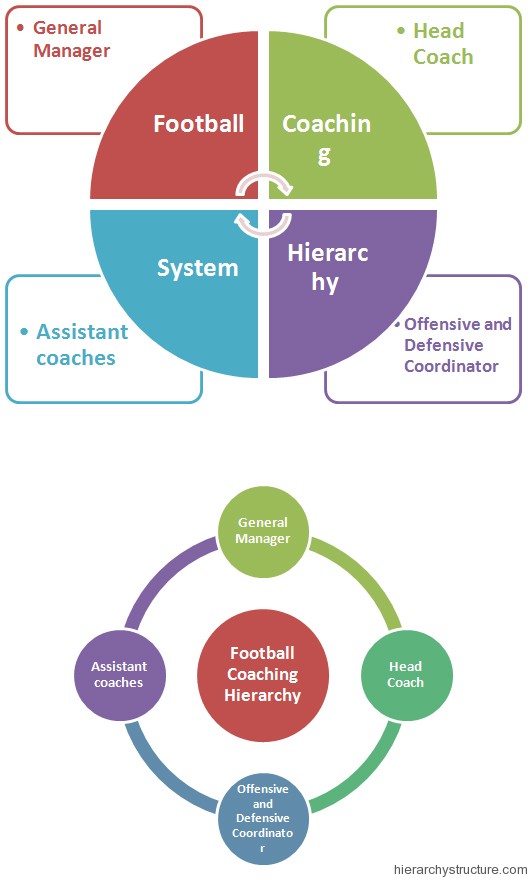 Football Coaching Hierarchy Football Coaching Hierarchy