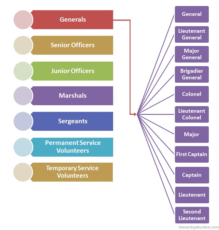Italian Military Hierarchy Italian Military Hierarchy