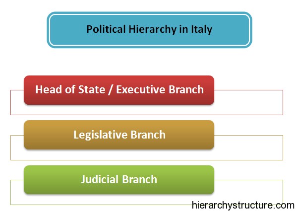 Political Hierarchy in Italy Political Hierarchy in Italy