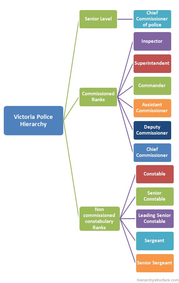 Victoria Police Hierarchy Victoria Police Hierarchy