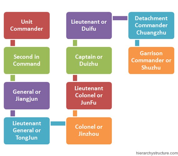 Ancient Chinese Military Hierarchy