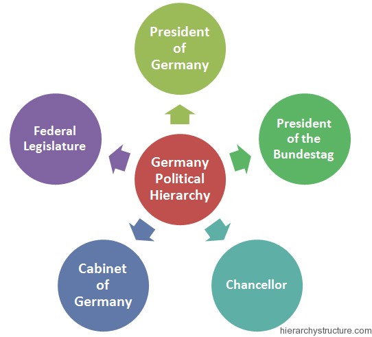 Germany Political Hierarchy Germany Political Hierarchy