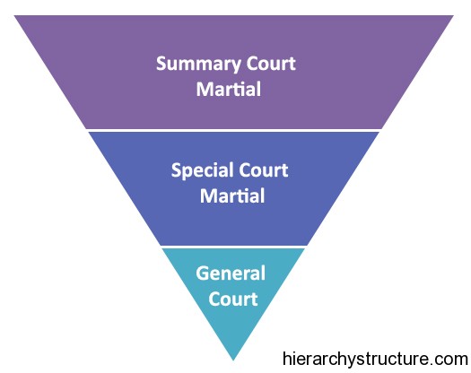 Military Court Hierarchy Military Court Hierarchy