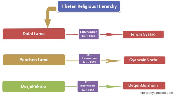 Tibetan Religious Hierarchy Tibetan Religious Hierarchy