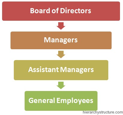 Business Administration Hierarchy Business Administration Hierarchy