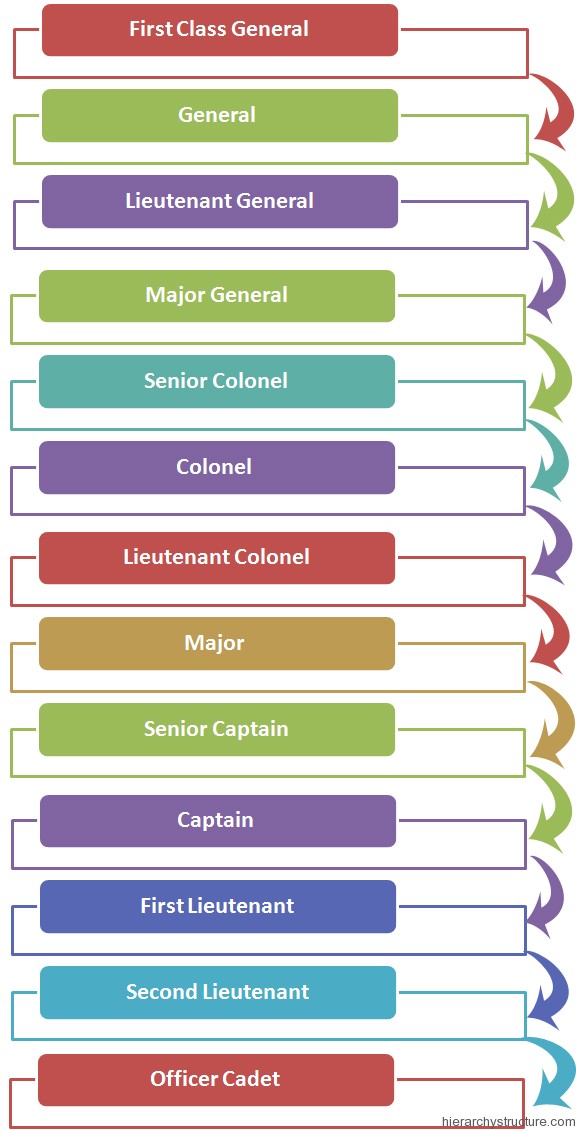 China Military Hierarchy China Military Hierarchy
