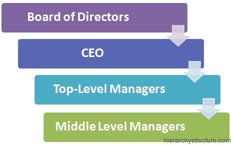Corporate Development Hierarchy Corporate Development Hierarchy