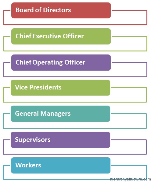 Corporate Management Hierarchy Corporate Management Hierarchy