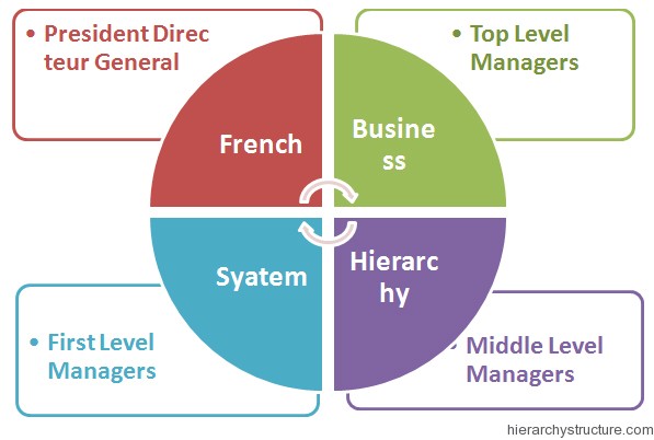 French Business Hierarchy French Business Hierarchy