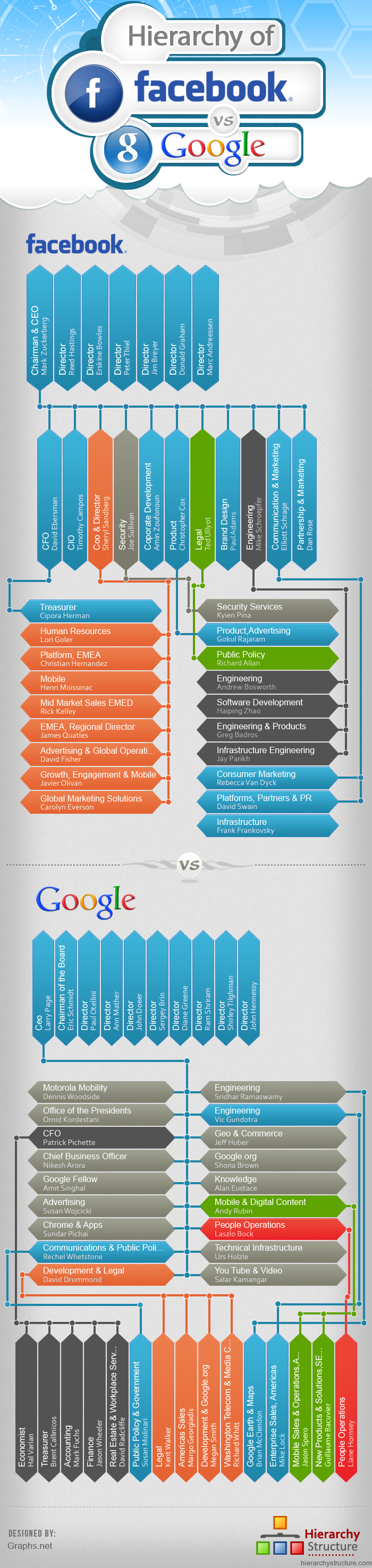 Hierarchy of Facebook vs Google (Infographic ...