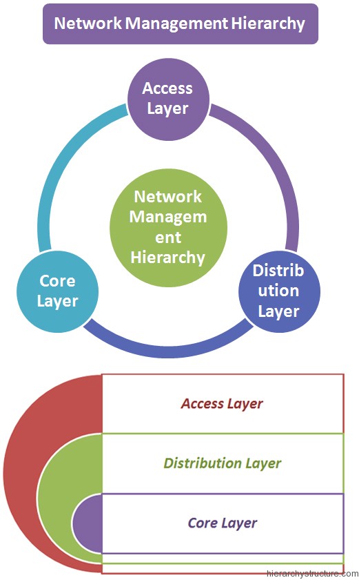 Network Management Hierarchy Network Management Hierarchy