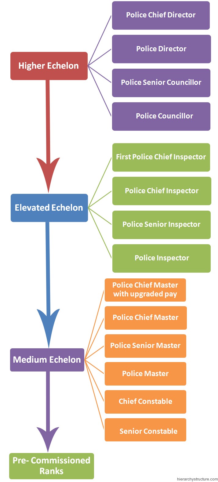 Police Hierarchy in Germany Police Hierarchy in Germany