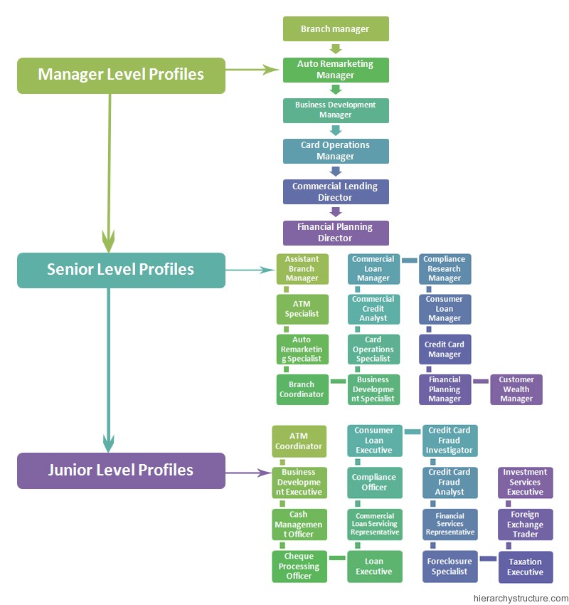 Bank Hierarchy Jobs Bank Hierarchy Jobs