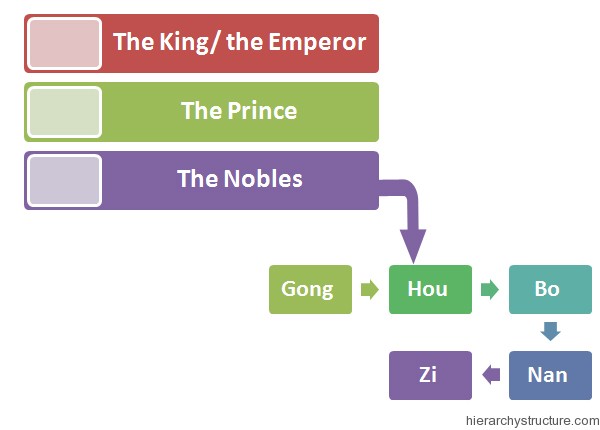 Chinese Royal Hierarchy Chinese Royal Hierarchy