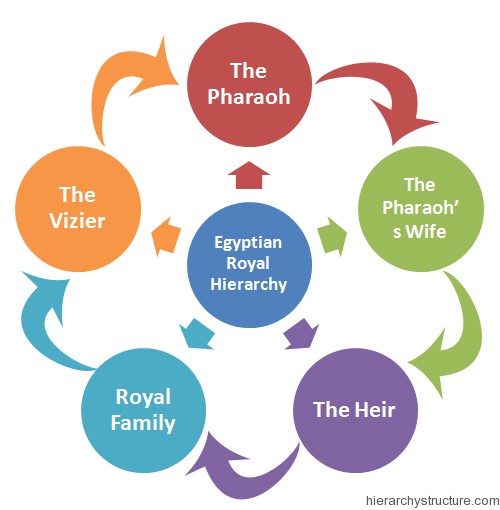 Egyptian Royal Hierarchy Egyptian Royal Hierarchy
