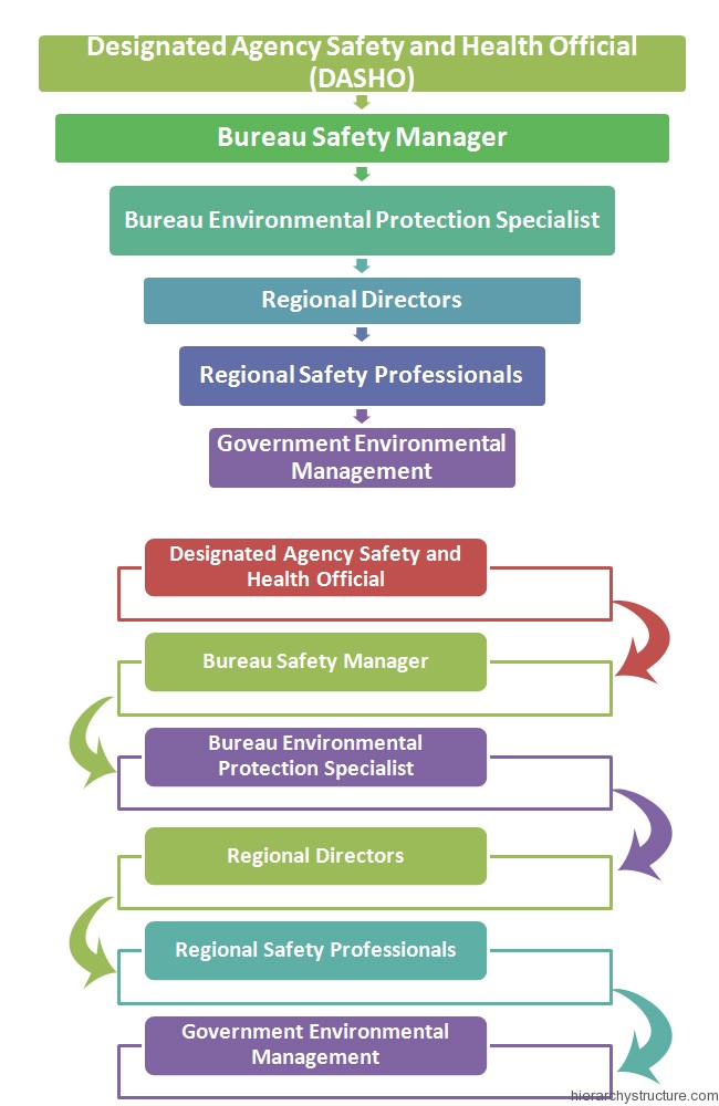 Environmental Management Hierarchy Environmental Management Hierarchy