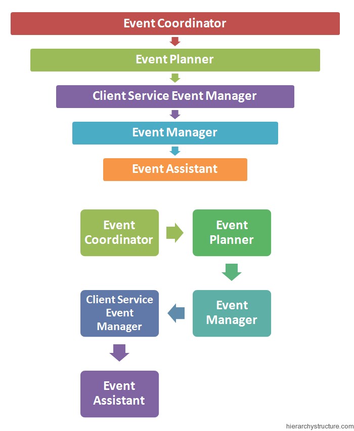 Event Management Hierarchy Event Management Hierarchy