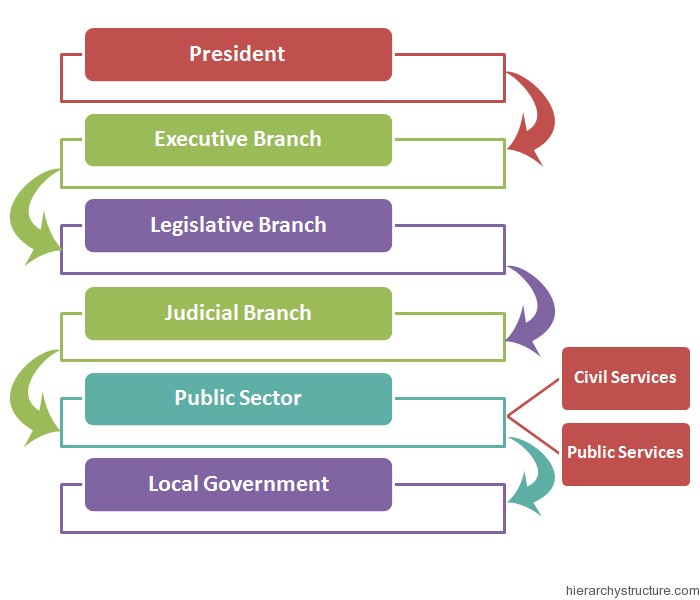 Irish Political Hierarchy Irish Political Hierarchy