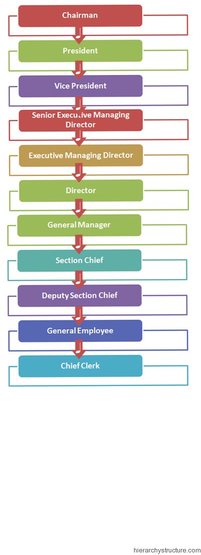 Japanese Business Hierarchy Japanese Business Hierarchy