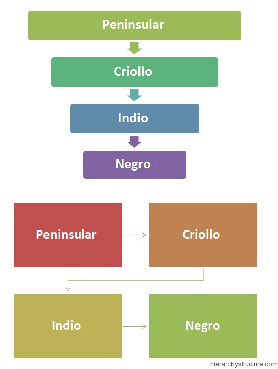 Latin America Racial Hierarchy Latin America Racial Hierarchy