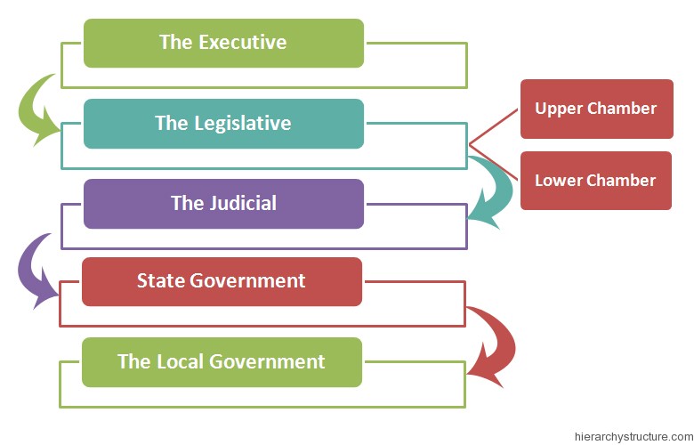 Mexico Political Hierarchy Mexico Political Hierarchy