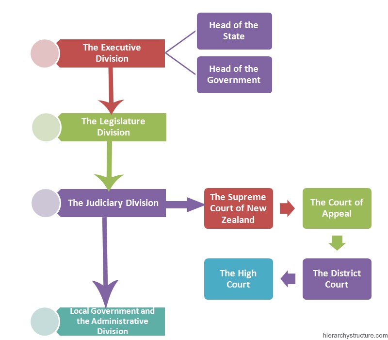 New Zealand Political Hierarchy New Zealand Political Hierarchy