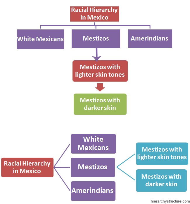 Racial Hierarchy in Mexico Racial Hierarchy in Mexico