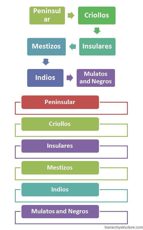 Racial Hierarchy in New Spain Racial Hierarchy in New Spain