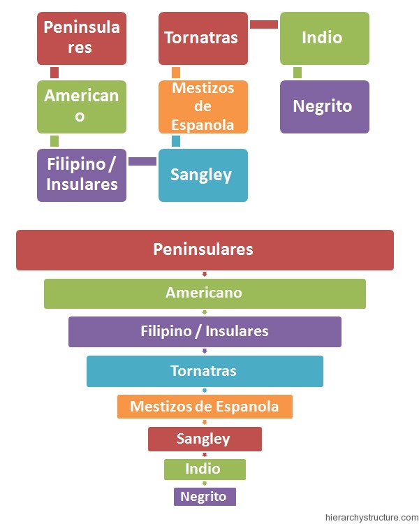 Racial Hierarchy in Philippines Racial Hierarchy in Philippines