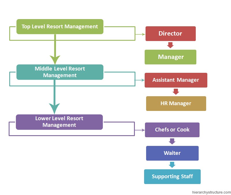 Resort Management Hierarchy Resort Management Hierarchy
