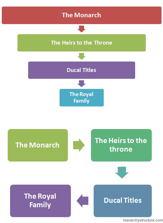 Swedish Royal Hierarchy Swedish Royal Hierarchy