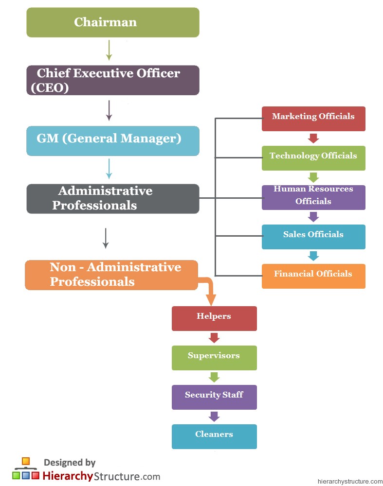 Business Staff Hierarchy Business Staff Hierarchy