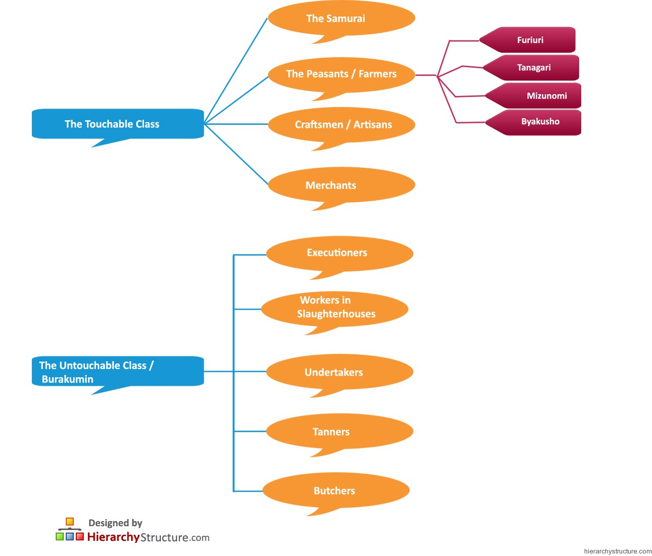 Castes Japanese Feudal Hierarchy Castes Japanese Feudal Hierarchy